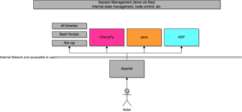 S2 NetBox architecture